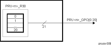 AM571x PRU R30 (EGPO) Direct Output Mode Block Diagram
