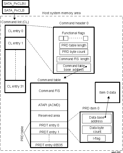 AM571x Command List Descriptor Structures