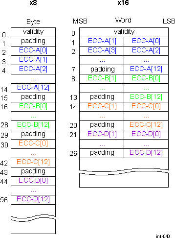 AM571x ECC Data Mapping for 2-KiB Page and 8b BCH Encoding