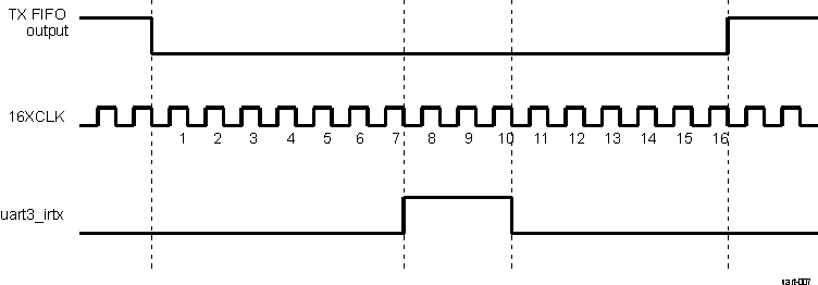 AM571x IrDA SIR Encoding Mechanism