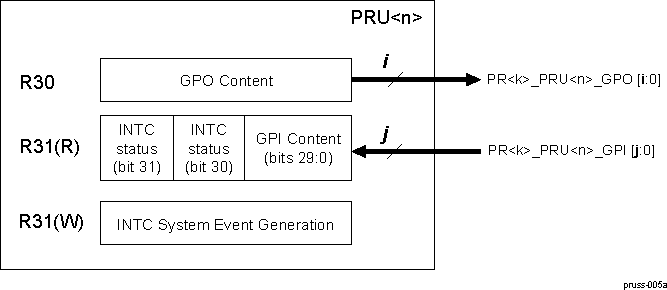 AM571x PRU Module Interface