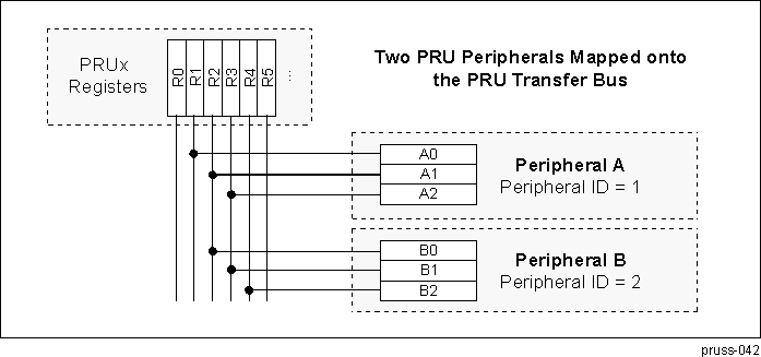AM571x PRU Peripherals Mapped to PRU Transfer Bus
