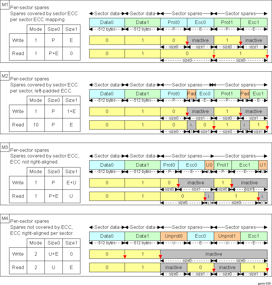AM571x NAND Page Mapping and ECC: Per-Sector Schemes
