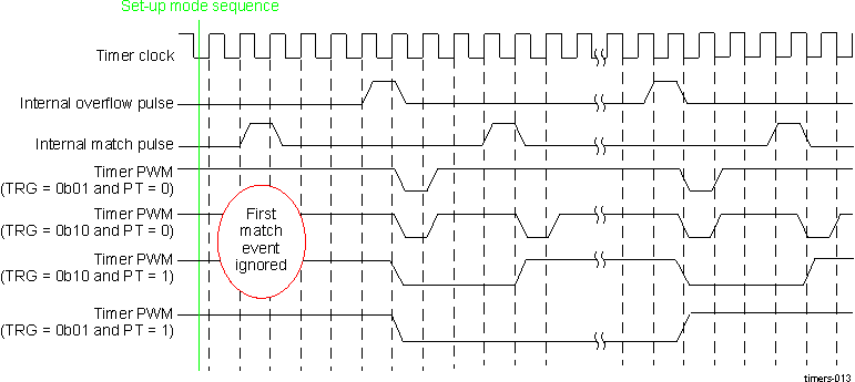 AM571x Timing Diagram of PWM With TCLR[7] SCPWM Bit = 1
