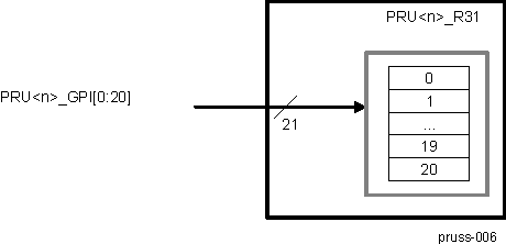 AM571x PRU R31 (EGPI) Direct Input Mode Block Diagram