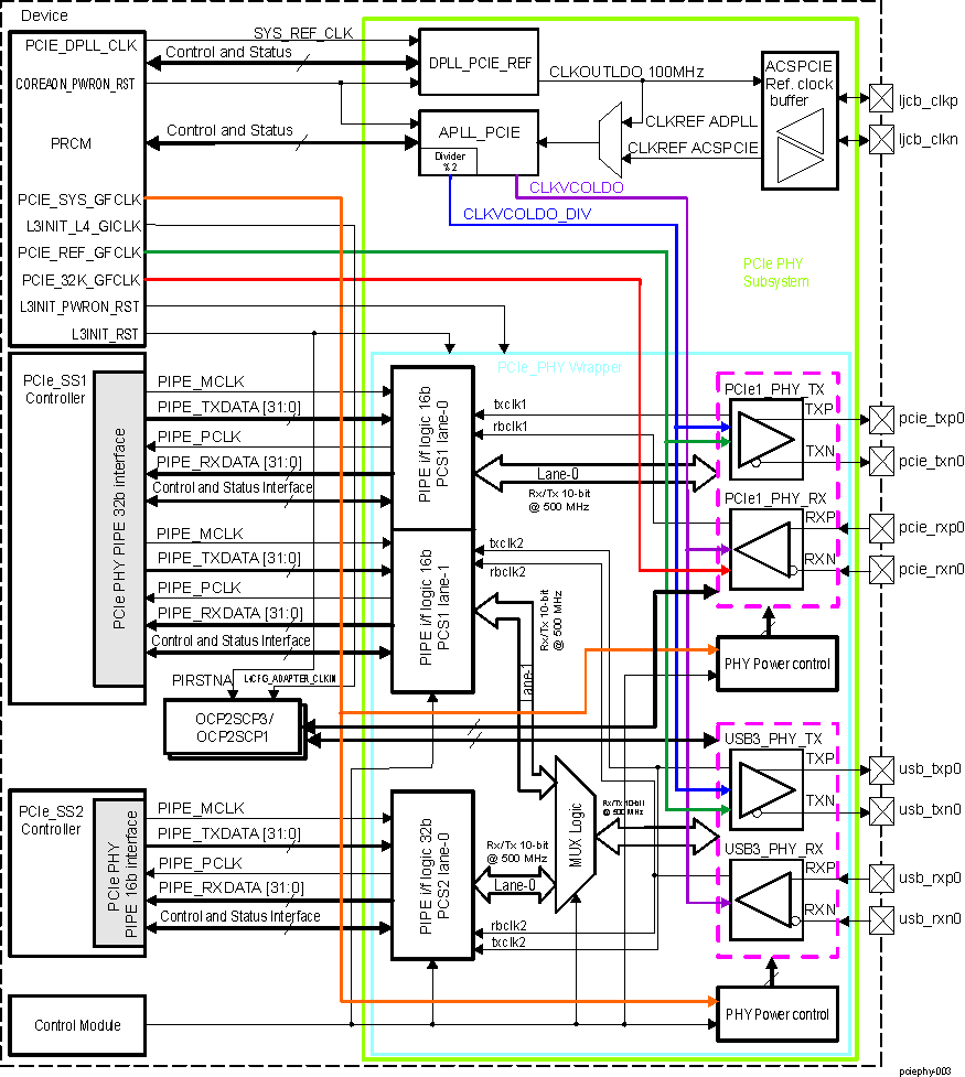 AM571x PCIe PHY Subsystem Integration