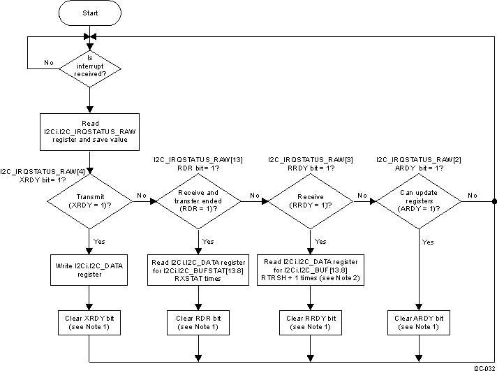 AM571x HS I2C Slave Transmitter/Receiver Mode, Interrupt