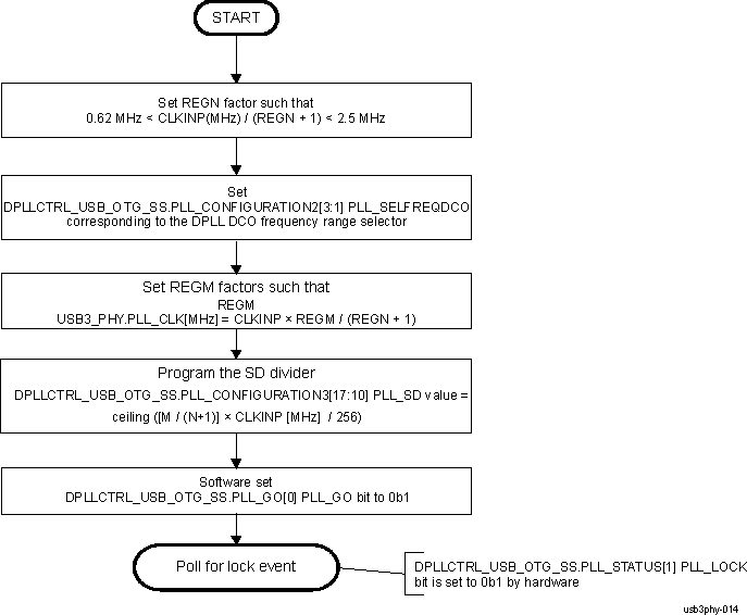 AM571x USB3_PHY PLL Programming Sequence