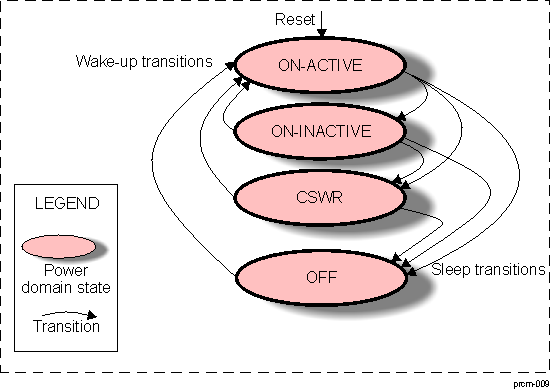 AM571x Power Domain Transitions