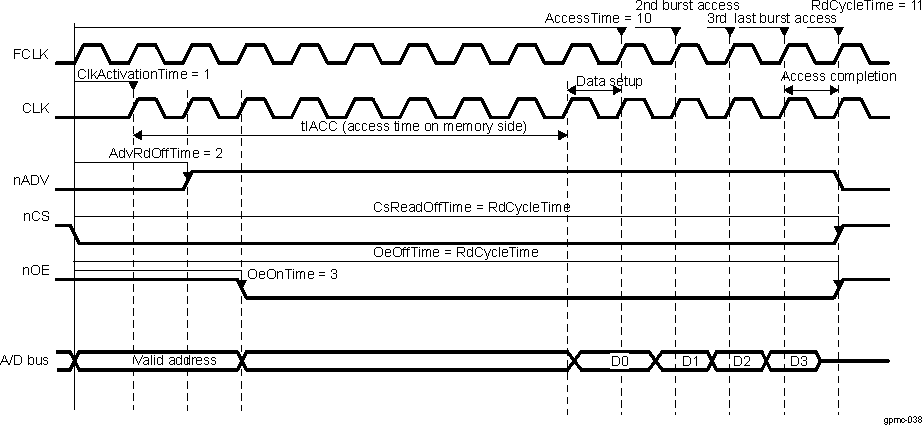 AM571x Synchronous Burst Read Access (Timing Parameters in Clock Cycles)