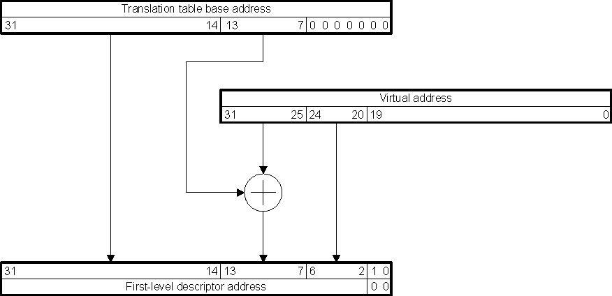 AM571x Detailed First-Level Descriptor Address Calculation