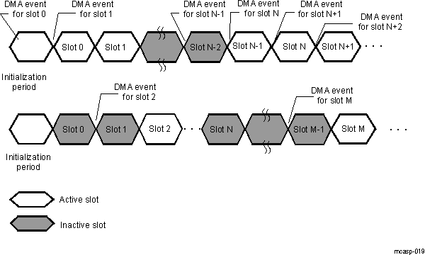 AM571x Transmit DMA Event (AXEVT) Generation in TDM Time Slots