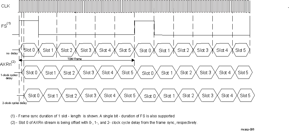 AM571x TDM Format - 6 channel example