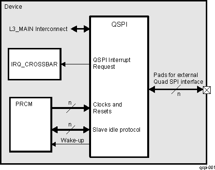 AM571x QSPI Overview