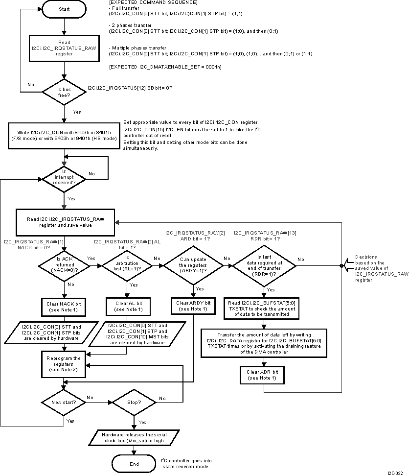 AM571x HS I2C Master Transmitter Mode, DMA Method in F/S and HS Modes