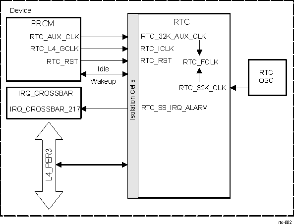 AM571x RTC Module Integration