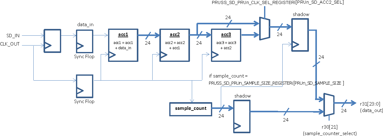 AM571x Sigma Delta Hardware Integrators Block Diagram (snoop = 0)