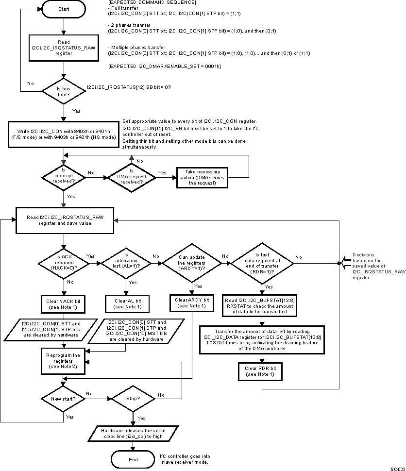 AM571x HS I2C Master Receiver Mode, DMA Method in F/S and HS Modes
