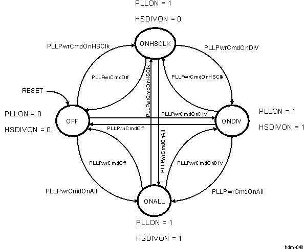 AM571x PLLCTRL_HDMI Power State Diagram