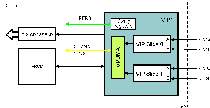 AM571x VIP
                    Overview