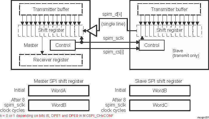 AM571x SPI Half-Duplex Transmission (Transmit-Only Slave)