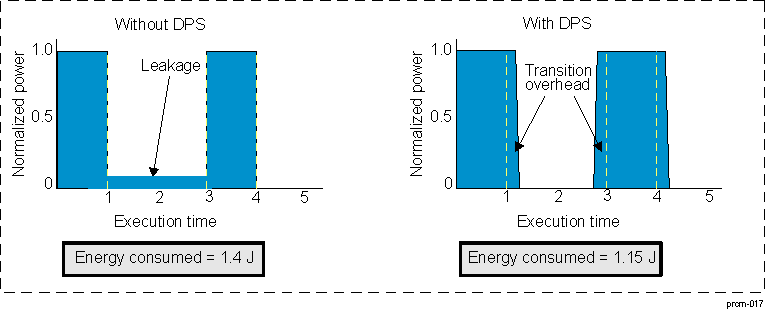 AM571x Comparison of Energy Consumed With/Without DPS