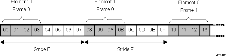 AM571x Example Showing Double-Index Addressing, Elements, Frames, and Strides