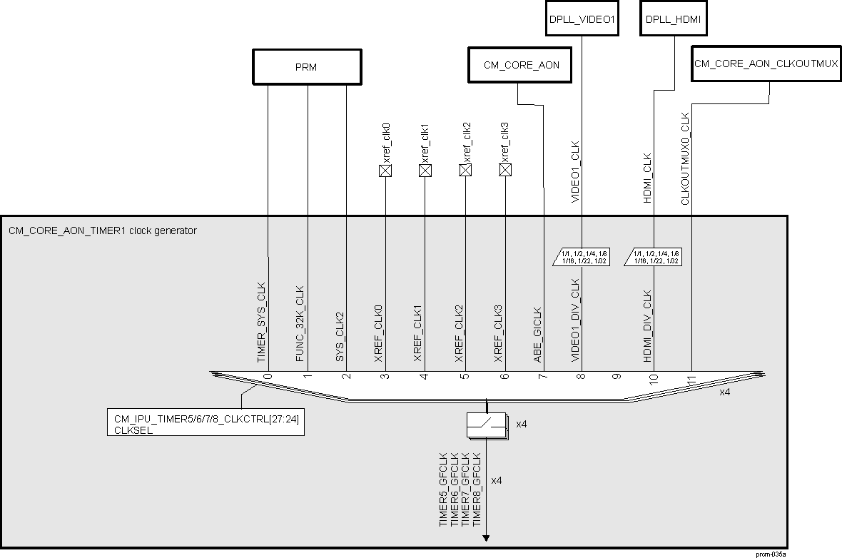 AM571x CM_CORE_AON_TIMER1 Clock Manager Overview