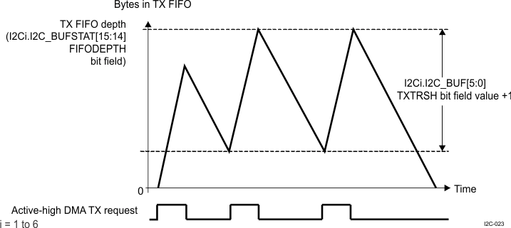 AM571x HS I2C Transmit FIFO Request Generation (High Threshold)