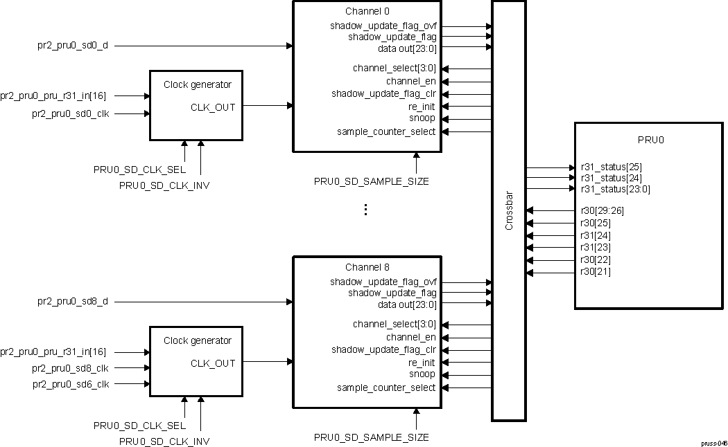 AM571x SD Demodulator Block Diagram