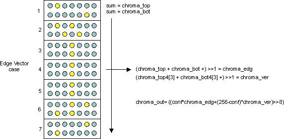 AM571x Edge Directed Interpolation Chroma Interpolation Calculation