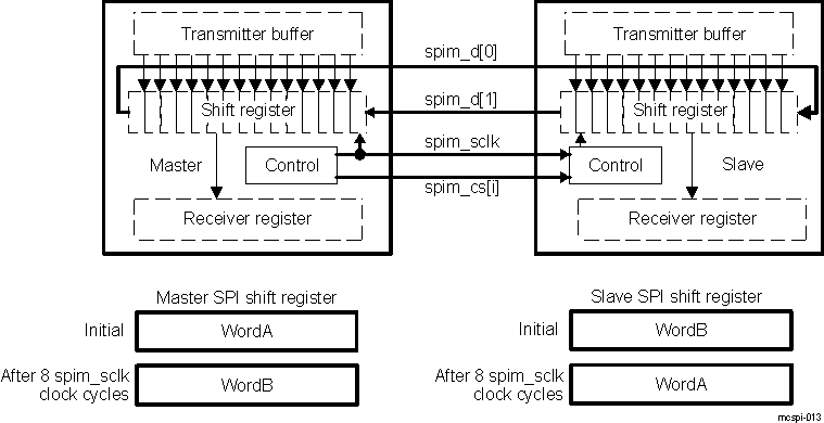 AM571x SPI Full-Duplex Transmission (Example)