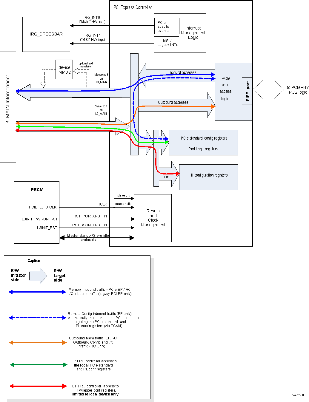 AM571x PCIe Controller Functional Block Diagram