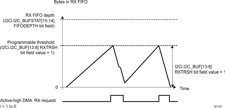 AM571x HS I2C Receive FIFO DMA Request Generation