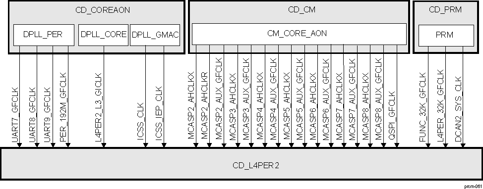 AM571x CD_L4PER2 Overview