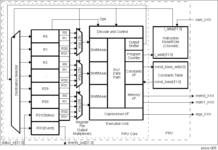 AM571x PRU Block Diagram