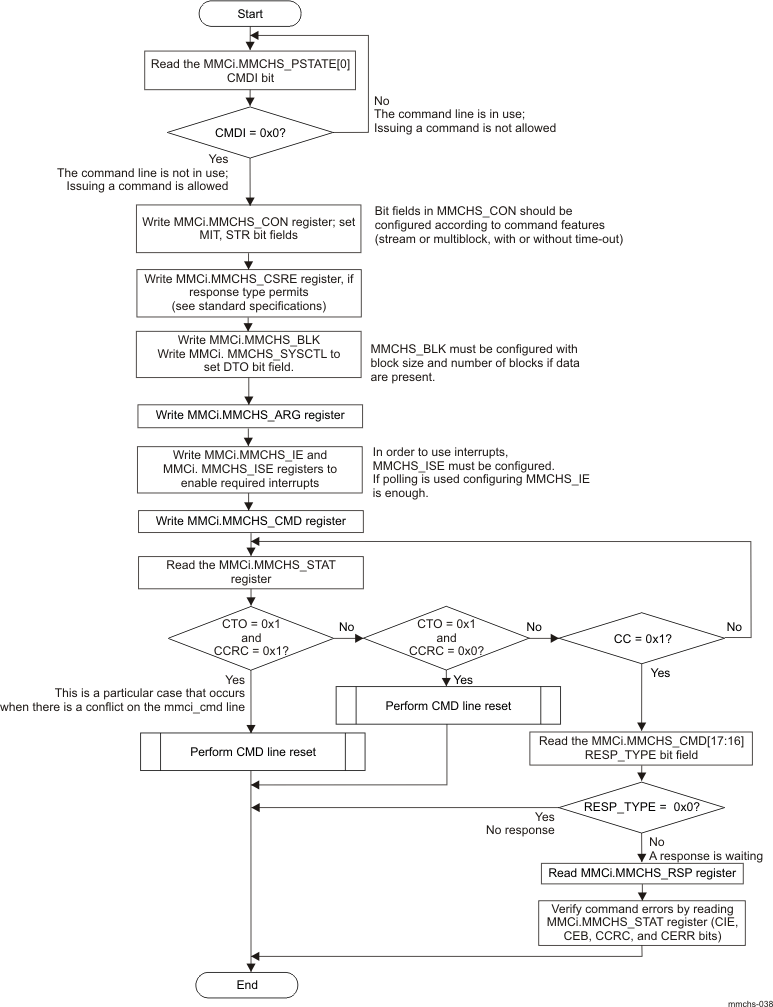 AM571x eMMC/SD/SDIO Controller Command Transfer Flow With Polling