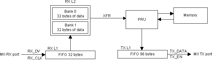 AM571x 32-byte Double Buffer or Ping-Pong Processing