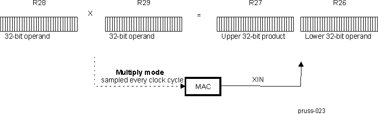 AM571x MAC Multiply-only Mode- Functional Diagram