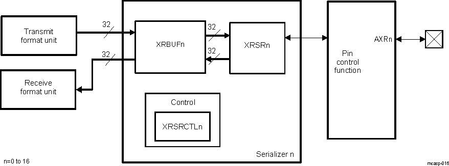 AM571x Individual Serializer and Connections Within McASP