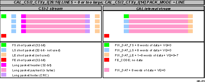 AM571x CSI-2 Packing – Example 2