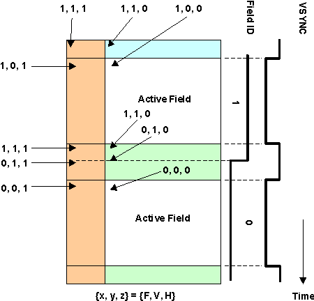 AM571x Digitized Video with F, V, and H Flags in EAV/SAV