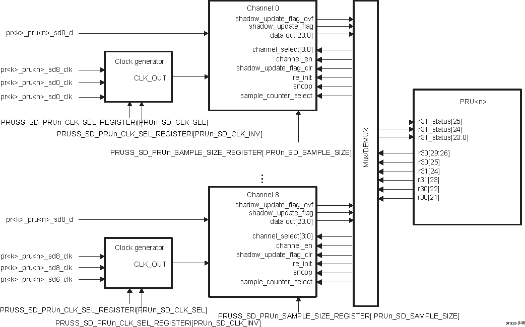 AM571x Sigma Delta Block Diagram