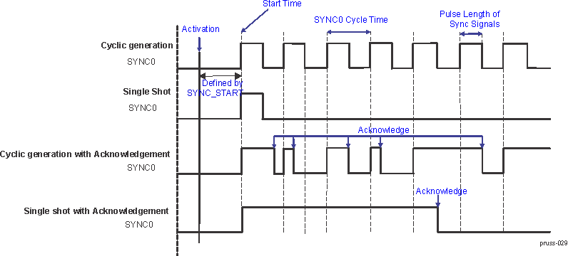 AM571x PRU-ICSS IEP SYNC0 Signal Generation Modes