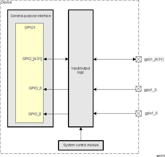 AM571x GPIO1 Signal Connections