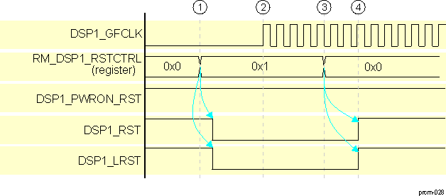 AM571x DSP1 Subsystem Software Warm Reset Sequence