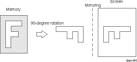 AM571x DISPC 90-Degree Rotation With Mirroring