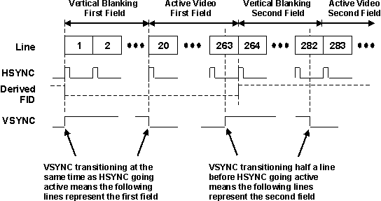 AM571x Example of 525-line FID Determination By VSYNC Skew