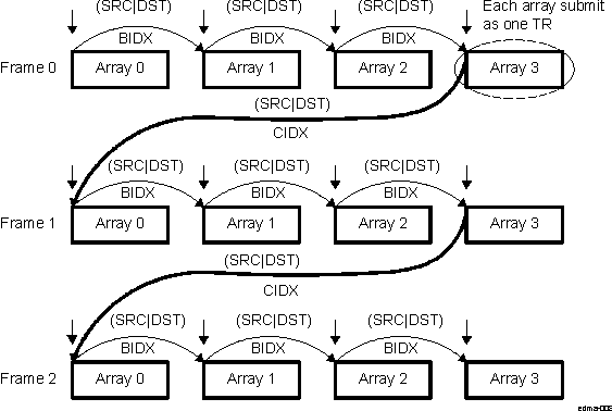 AM571x A-Synchronized Transfers (ACNT = n, BCNT = 4, CCNT = 3)