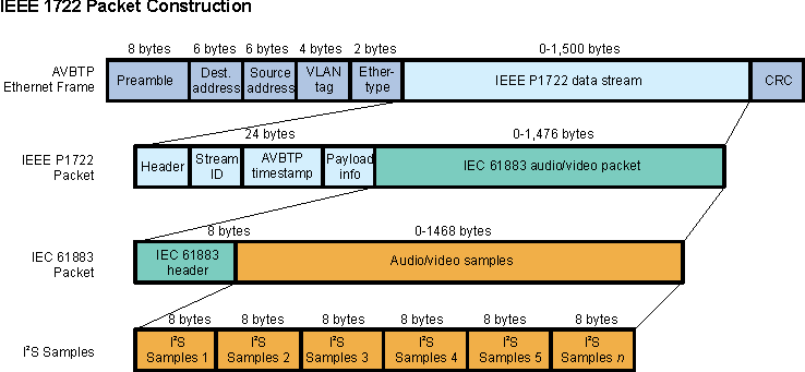 AM571x IEEE 1722 Packets